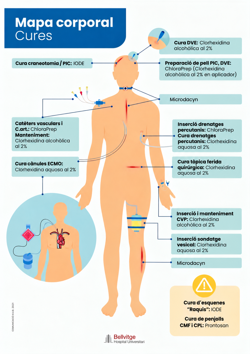 Mapa corporal de cures i productes indicats segons la localització i el dispositiu